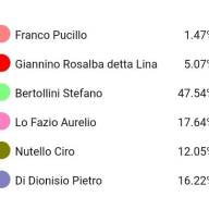 Anzio | Comunali, i risultati definitivi: si va al ballottaggio